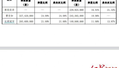 红旗连锁:实际控制人变更为四川省国资委