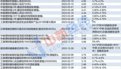 年化最高超5%,这种理财产品上新!你会买吗?