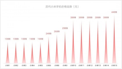 “手机已经比电脑还要贵”,不断涨价的国产旗舰机到底谁在买