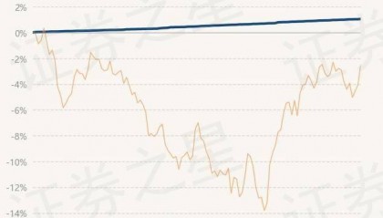 4月2日基金净值：民生加银半年理财A最新净值1.0085，涨0.01%