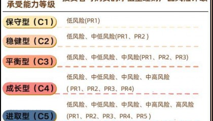 苏银理财教你5步读懂理财产品说明书
