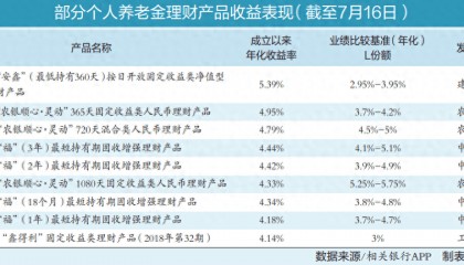 产品货架再“上新” 个人养老金理财用业绩增魅力
