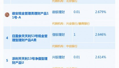 上半年两只现金类理财产品七日年化收益率均值超2.7%,建信理财等4家理财公司收益率均值低于2%丨机警理财日报