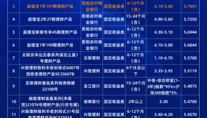 理财产品7月兑付收益榜出炉,这些固定收益类理财产品兑付收益均超5%