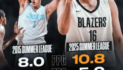 美媒晒杨瀚森约基奇夏联对比:除篮板外 杨瀚森全面领先