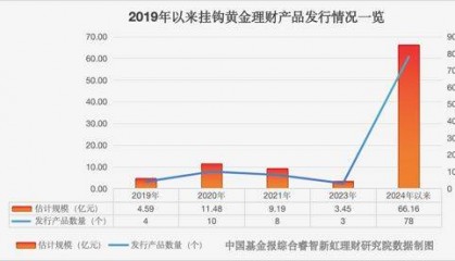 银行理财周报|银行理财规模破30万亿,同业存单理财产品数量激增