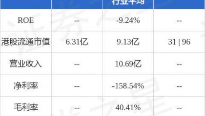正商实业(00185.HK)公布2024年中期业绩,收益约为人民币1.84亿元,较2023年减少约96.9%