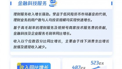 腾讯一季报:毛利率提升至53%,理财服务收入增长强劲