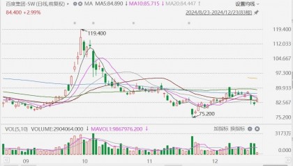 传苹果正与腾讯字节跳动商谈！百度或将重新审视策略，力图挽回苹果价值超百亿美元大订单，连跌2日后涨3.6%