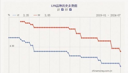 “降息潮”下理财收益率凸显 固收类理财依旧“香”