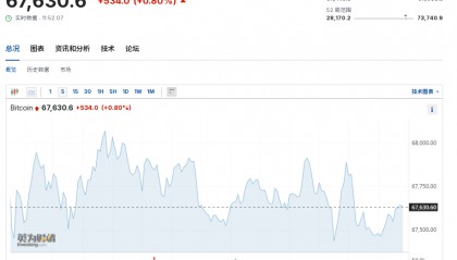 比特币上蹿下跳,虚拟币全网24小时超9万人爆仓,21亿元蒸发!啥情况?