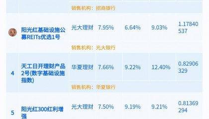 超八成权益理财收益告负,光大理财公募REITs产品今年收益率超8%但大量投资者已提前离场丨机警理财日报