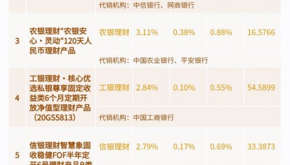 3-6个月纯固收理财近6月平均收益达1.71%,4家理财公司上榜丨机警理财日报