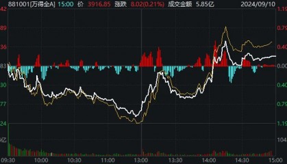 午后两度爆拉,A股全线深水翻红!发生了什么?