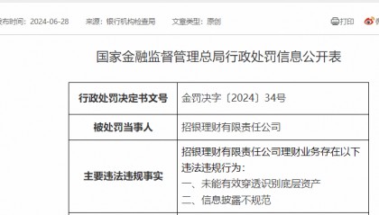 招商银行系因理财业务违规被罚1200万,去年理财规模缩水