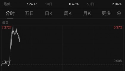 美元走强,离岸、在岸人民币对美元跌破7.27和7.25
