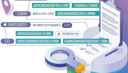 银行理财市场规模持续修复
