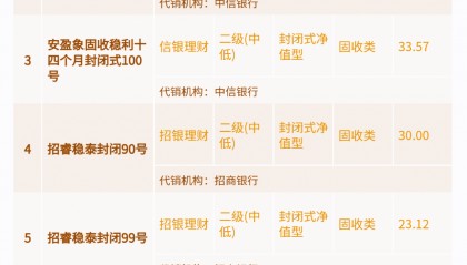 6月理财公司吸金榜出炉!混合产品今年首次跻身前十,信银理财安盈象系列再成“吸金王”丨机警理财日报