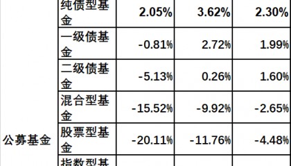 理财“搬家”? 公募纯债、货币基金业绩战胜银行理财