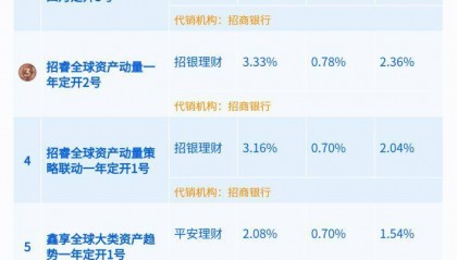 银行理财短期继续看好黄金,大类资产指数挂钩产品领跑“固收+期权”上半年榜单丨机警理财日报