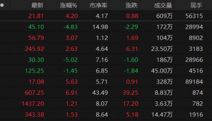 A股收评:沪指再度站上3400点 两市成交额超1.4万亿