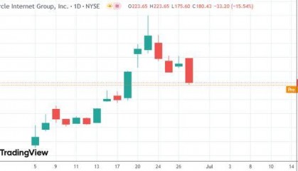 “稳定币第一股”暴涨约五倍，机构却在做空，他们看到了什么？