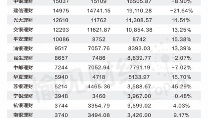 银行理财百舸争流，信银理财如何坐稳“第一梯队”？