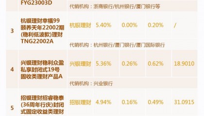2-3年期限季季正收益纯固收理财近1年平均收益4.04%,4只产品收益超5%丨机警理财日报