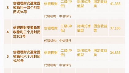 5月新发行的人民币理财产品吸金3214亿,环比减少近4成!榜首吸金超百亿丨机警理财日报