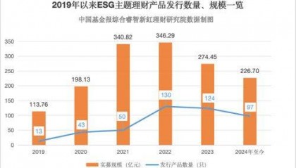 银行理财周报| 银行理财含权产品发行提速,ESG产品规模近1900亿