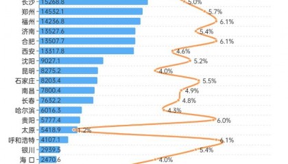 悟空带热文旅带不动经济，太原增速垫底省城