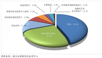 银行理财产品,在“降息”中日渐旺销