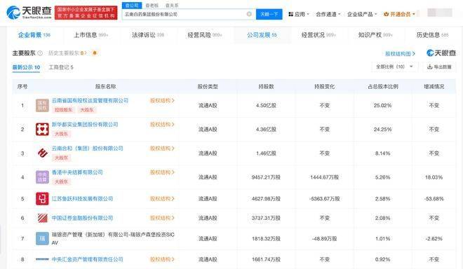 云南白药炒股亏22亿！退出二级市场证券投资，决定投资理财产品
