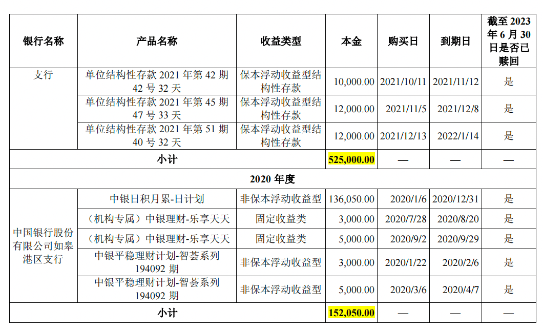 年年买理财，一度超52亿！突击分红！宝众宝达IPO募资合理性令人生疑！隐秘“家事”或埋隐忧！
