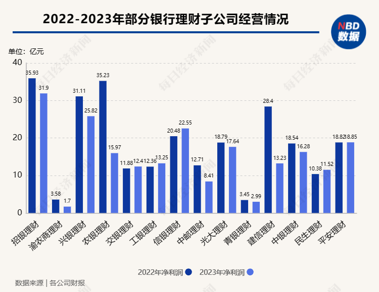 14家银行理财公司业绩出炉！招银理财、兴银理财资管规模居前，平安理财资管规模突破万亿大关，还有两家利润“腰斩”⋯⋯