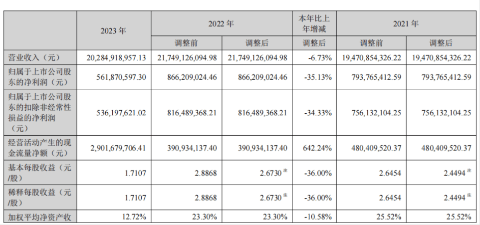 德赛电池16年来营收首度下滑，公司配股资金却用来理财