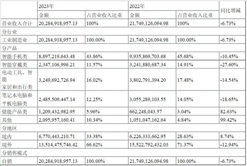 德赛电池16年来营收首度下滑，公司配股资金却用来理财