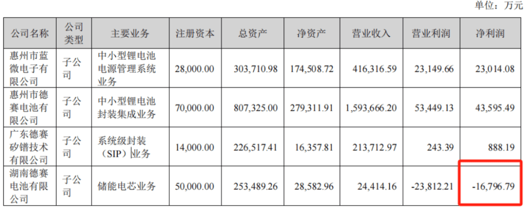 德赛电池16年来营收首度下滑，公司配股资金却用来理财