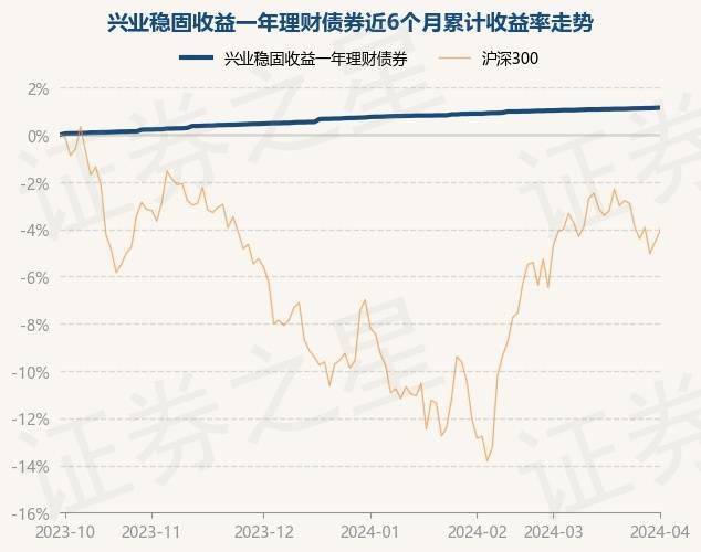 4月2日基金净值：兴业稳固收益一年理财债券最新净值1.0043