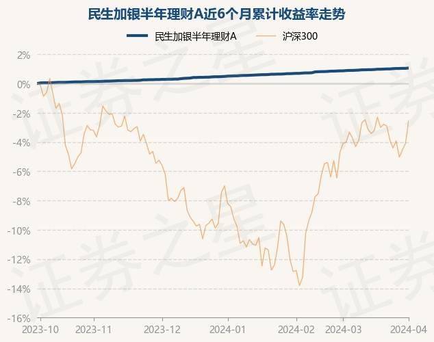 4月2日基金净值：民生加银半年理财A最新净值1.0085，涨0.01%