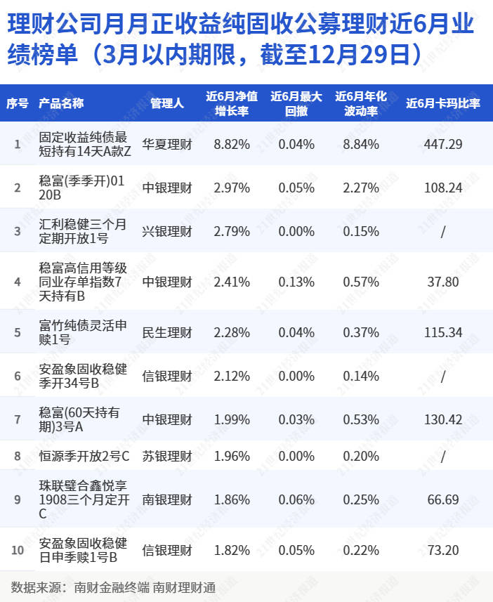 近八成纯固收理财实现月月正收益，平安理财首发定期给付型理财丨机警理财日报