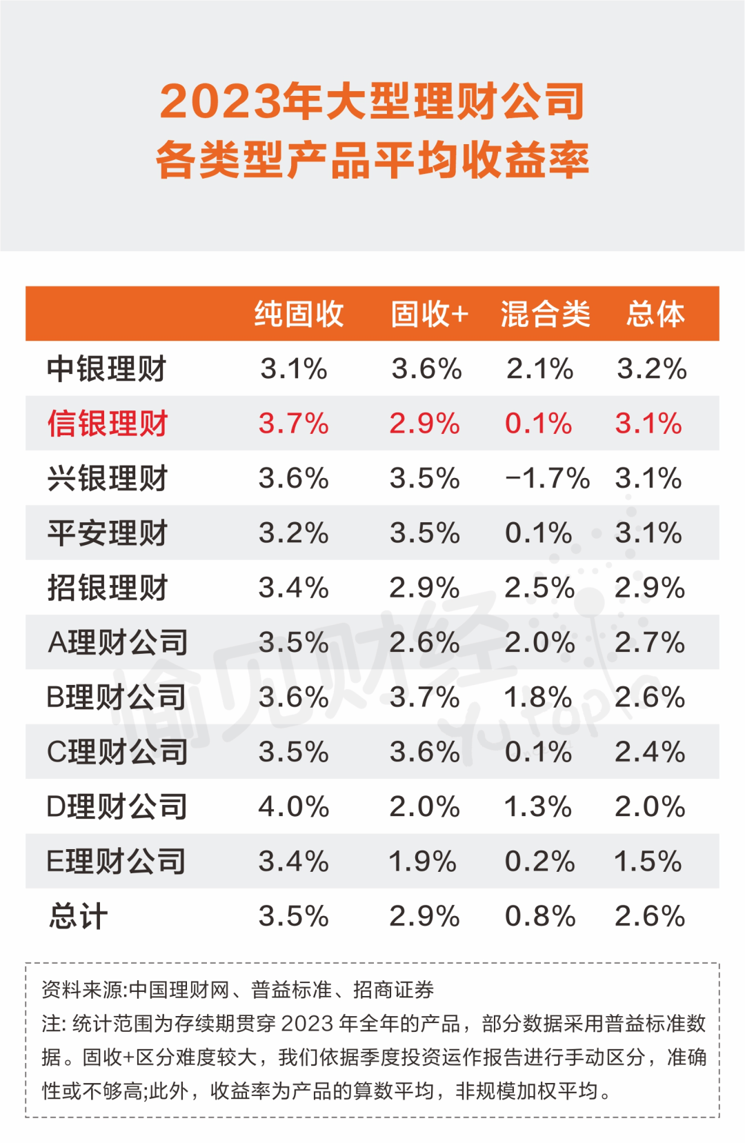 银行理财百舸争流，信银理财如何坐稳“第一梯队”？