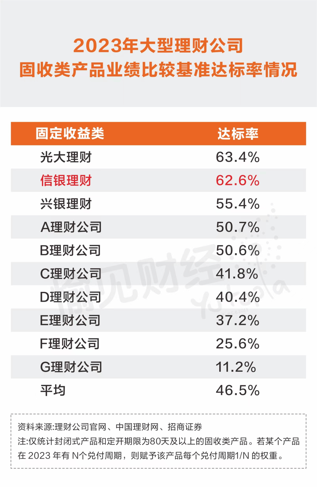 银行理财百舸争流，信银理财如何坐稳“第一梯队”？