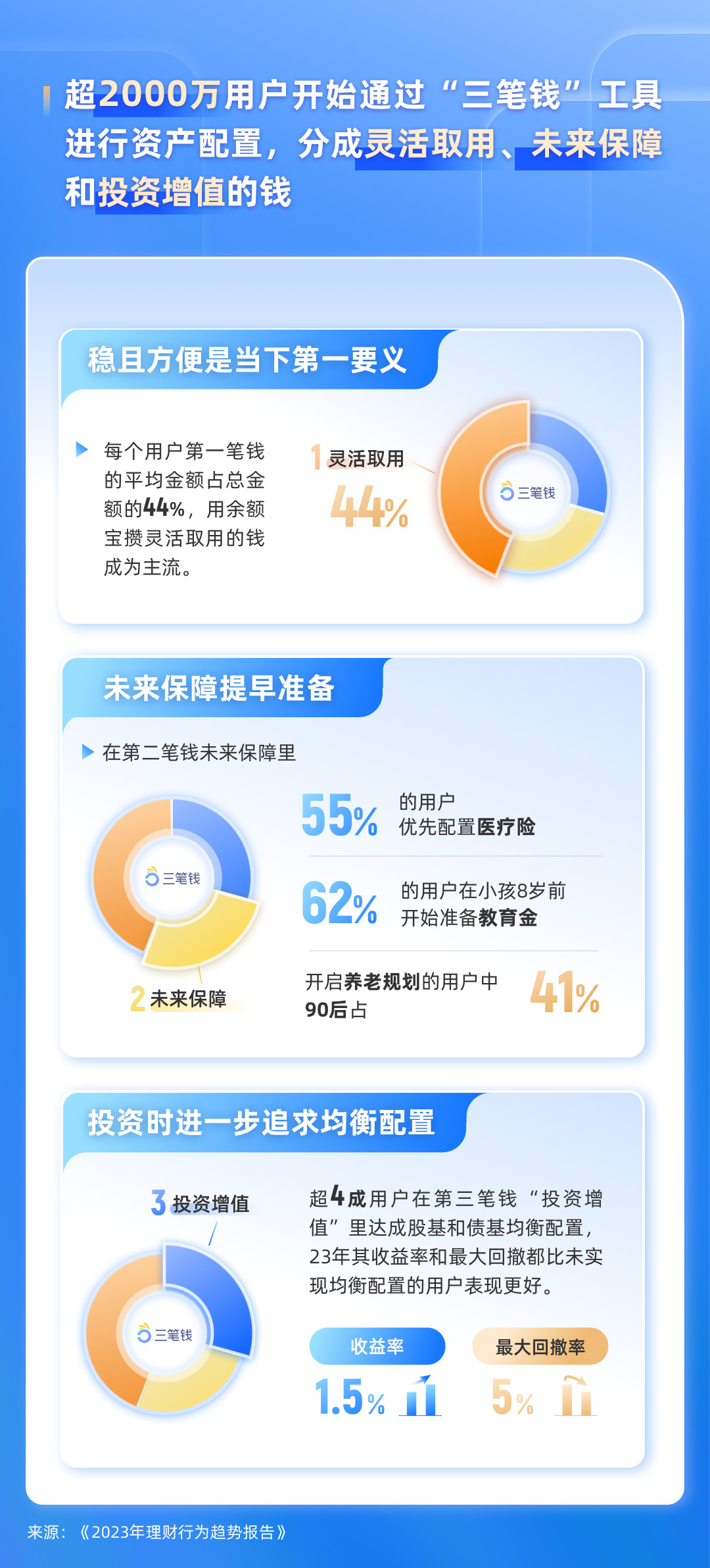 《2023理财行为趋势报告》:大众理财迈向配置新阶段