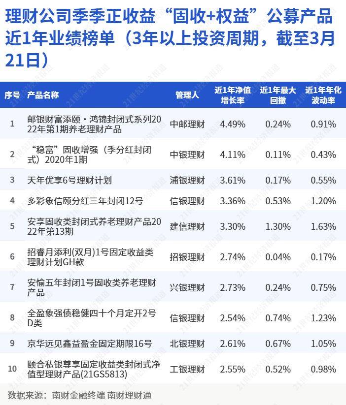 中邮理财养老理财产品收益优势显著，成立以来累计净值涨超5%丨机警理财日报