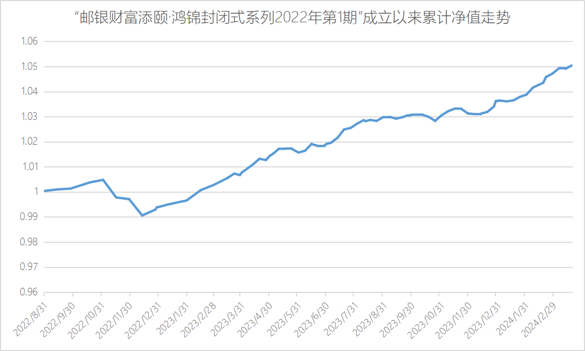 中邮理财养老理财产品收益优势显著，成立以来累计净值涨超5%丨机警理财日报