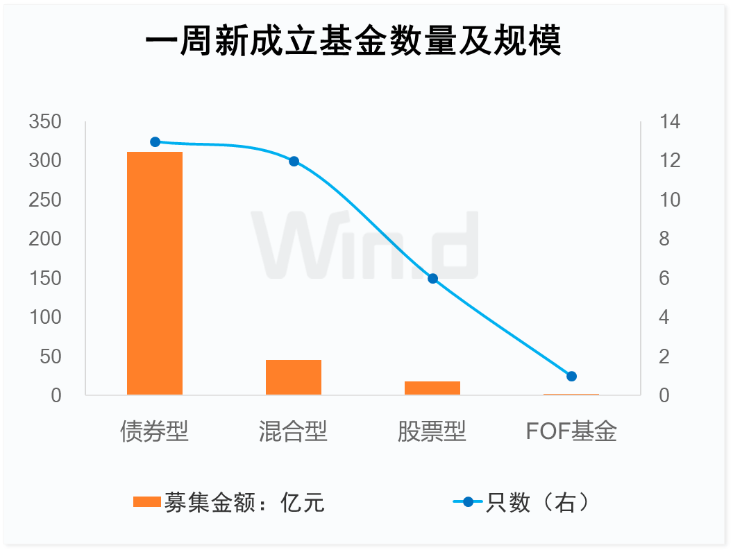 投顾周刊：​银行理财与公募基金“比翼双飞”