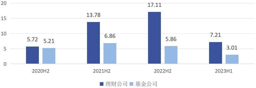 银行理财 VS. 公募基金 | 是什么制约了银行理财的创新与发展？