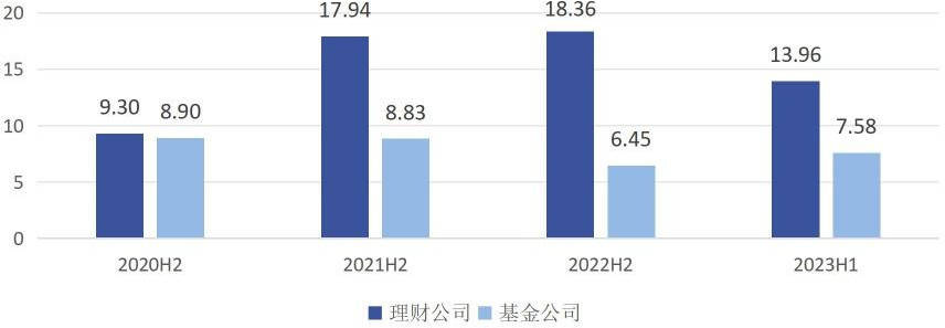 银行理财 VS. 公募基金 | 是什么制约了银行理财的创新与发展？