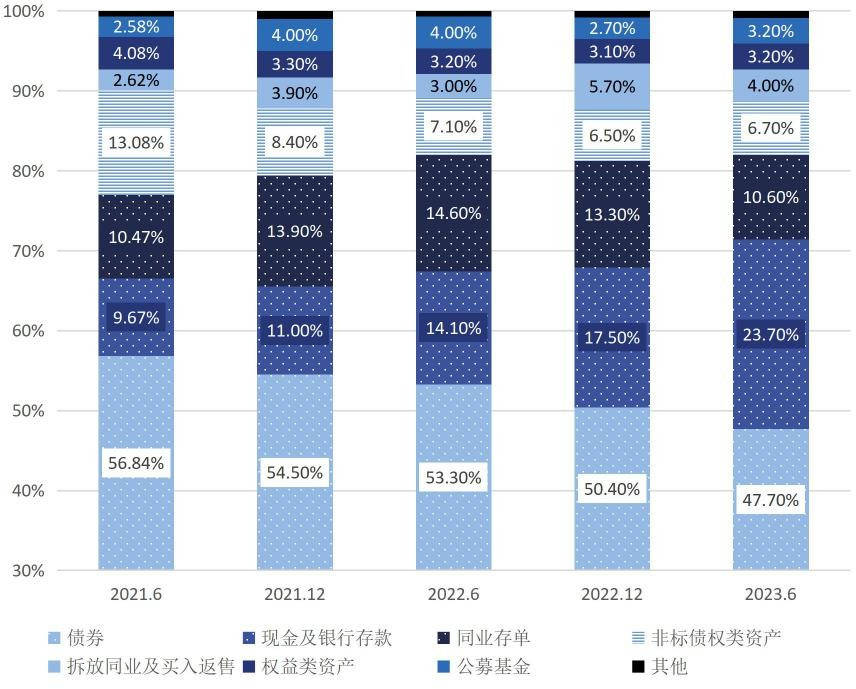 银行理财 VS. 公募基金 | 是什么制约了银行理财的创新与发展？
